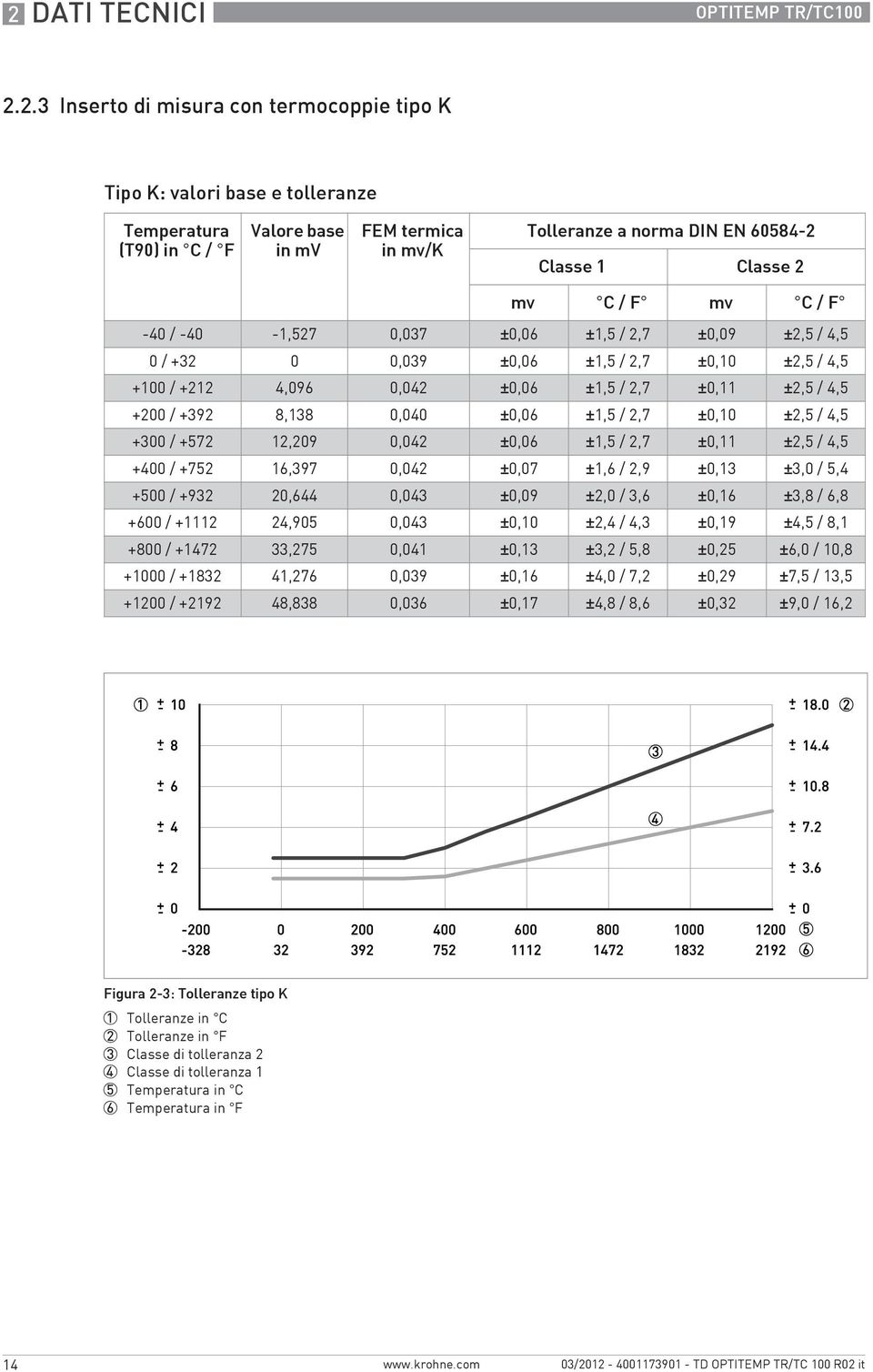 ±0,11 ±2,5 / 4,5 +200 / +392 8,138 0,040 ±0,06 ±1,5 / 2,7 ±0,10 ±2,5 / 4,5 +300 / +572 12,209 0,042 ±0,06 ±1,5 / 2,7 ±0,11 ±2,5 / 4,5 +400 / +752 16,397 0,042 ±0,07 ±1,6 / 2,9 ±0,13 ±3,0 / 5,4 +500 /