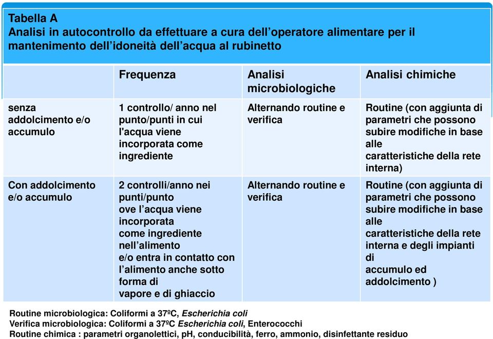 modifiche in base alle caratteristiche della rete interna) Con addolcimento e/o accumulo 2 controlli/anno nei punti/punto ove l acqua viene incorporata come ingrediente nell alimento e/o entra in