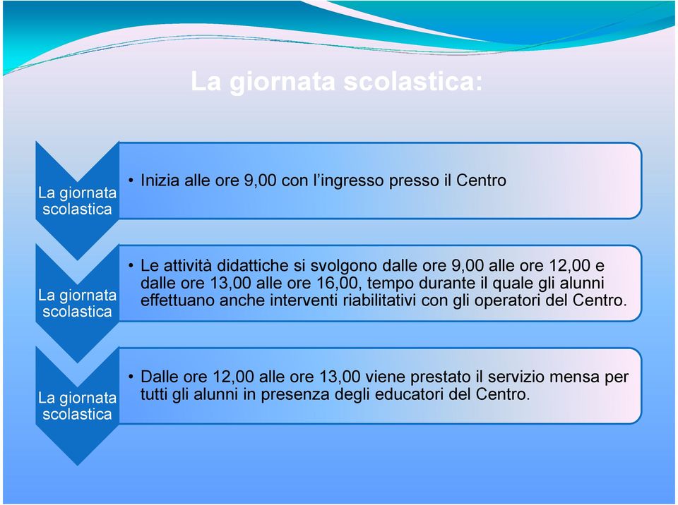 durante il quale gli alunni effettuano anche interventi riabilitativi con gli operatori del Centro.