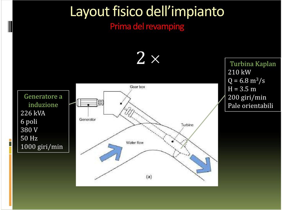 Hz 1000 giri/min 2 Turbina Kaplan 210 kw Q = 6.