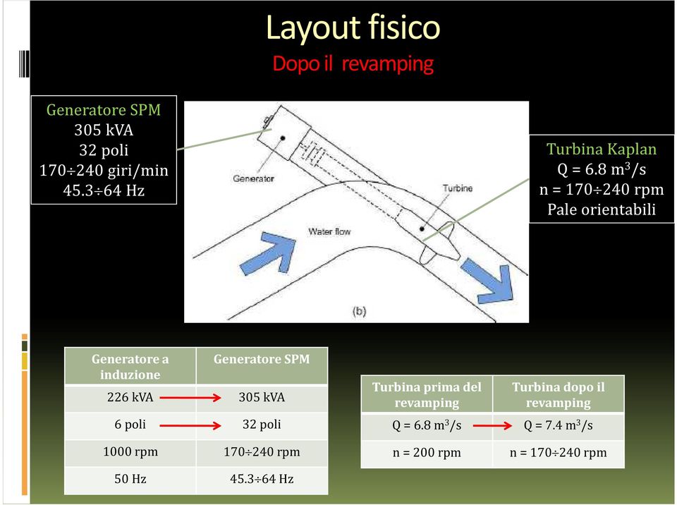 8 m 3 /s n = 170 240 rpm Pale orientabili Generatore a induzione Generatore SPM 226 kva 305
