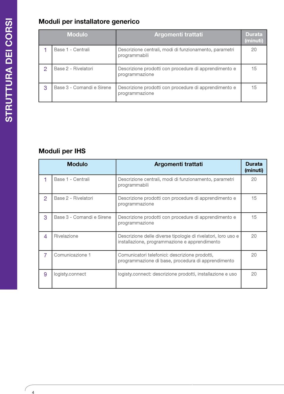 (minuti) 1 Base 1 - Centrali Descrizione centrali, modi di funzionamento, parametri programmabili 2 Base 2 - Rivelatori Descrizione prodotti con procedure di apprendimento e 3 Base 3 - Comandi e