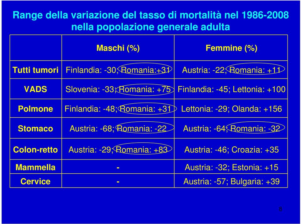 Finlandia: -48; Romania: +31 Lettonia: -29; Olanda: +156 Stomaco Austria: -68; Romania: -22 Austria: -64; Romania: -32