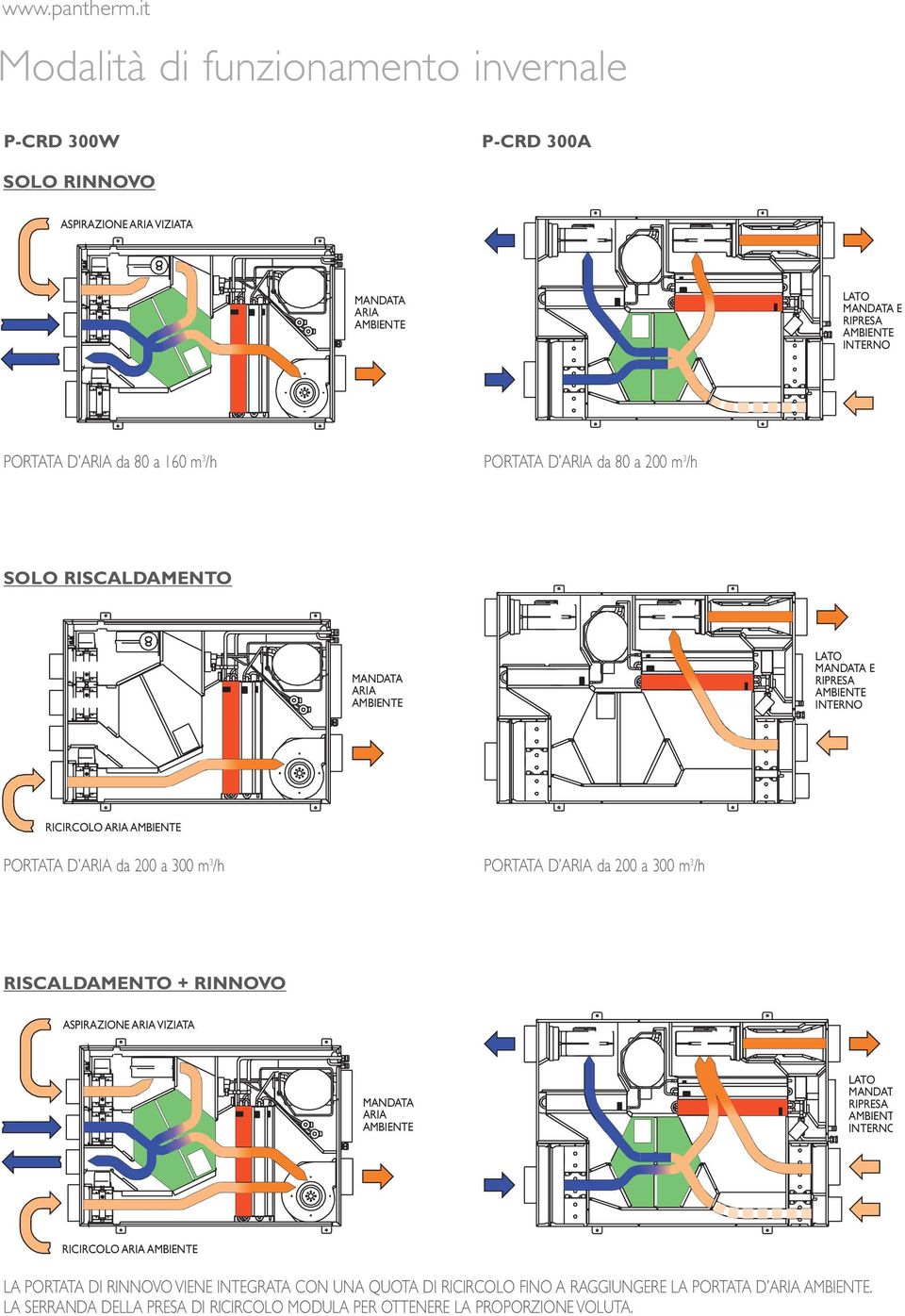 300 m 3 /h RISCALDAMENTO + RINNOVO ASPIRAZIONE VIZIATA RIPRESA AMBIENT INTERNO RICIRCOLO LA PORTATA DI RINNOVO VIENE INTEGRATA CON