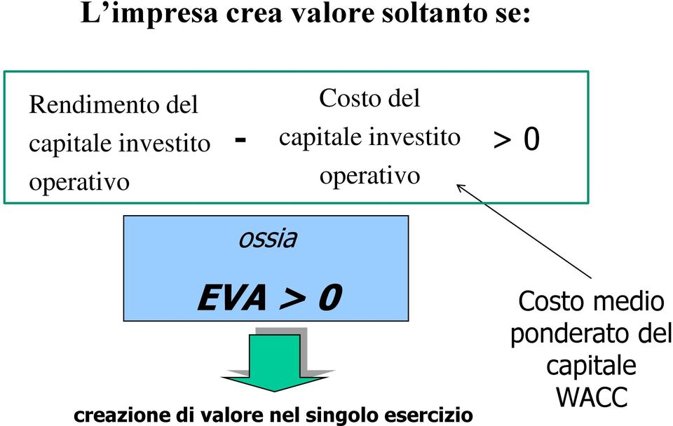 investito > 0 operativo ossia EVA > 0 creazione di