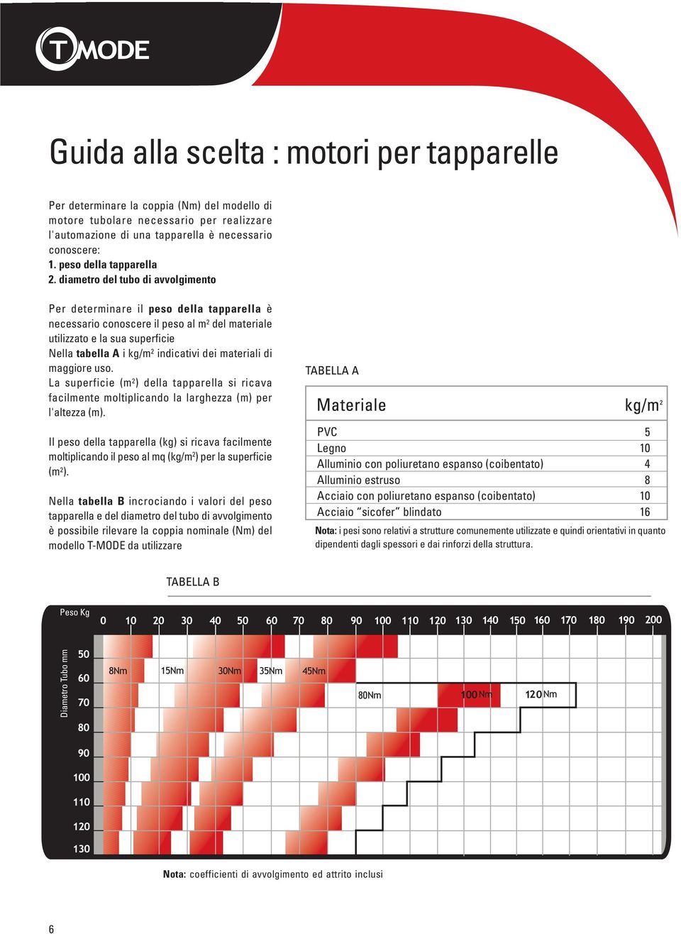 diametro del tubo di avvolgimento Per determinare il peso della tapparella è necessario conoscere il peso al m 2 del materiale utilizzato e la sua superficie Nella tabella A i kg/m 2 indicativi dei