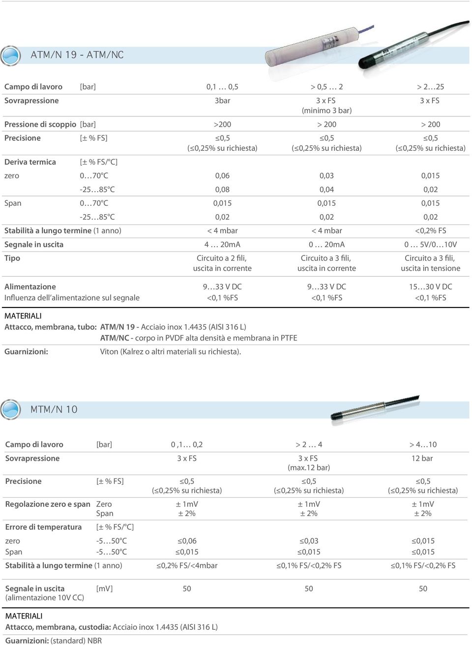 lungo termine (1 anno) < 4 mbar < 4 mbar <0,2% FS Segnale in uscita 4 20mA 0 20mA 0 5V/0 10V Tipo Circuito a 2 fili, Circuito a 3 fili, Circuito a 3 fili, uscita in corrente uscita in corrente uscita