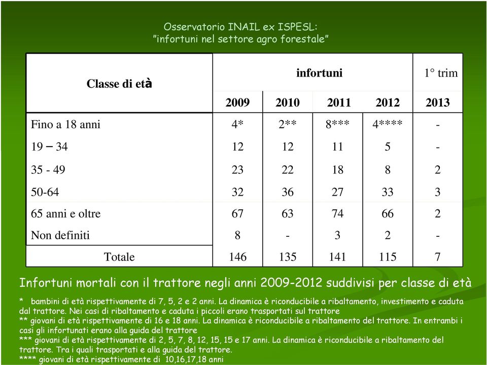 rispettivamente di 7, 5, 2 e 2 anni. La dinamica è riconducibile a ribaltamento, investimento e caduta dal trattore.