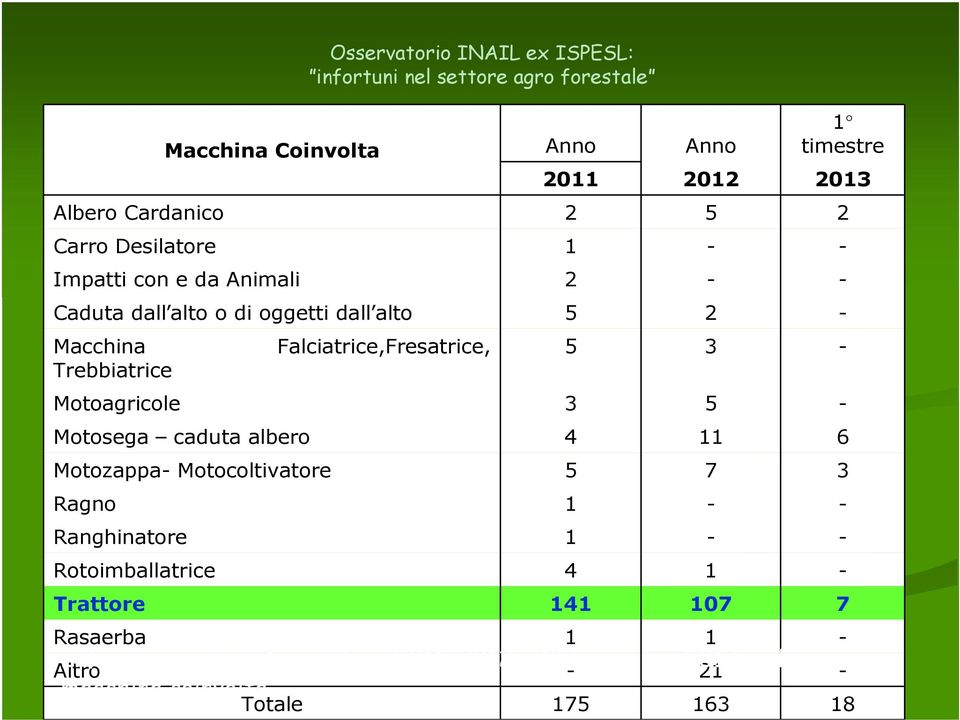 3 - Motoagricole 3 5 - Motosega caduta albero 4 11 6 Motozappa- Motocoltivatore 5 7 3 Ragno 1 - - Ranghinatore 1 - - Rotoimballatrice 4 1 -
