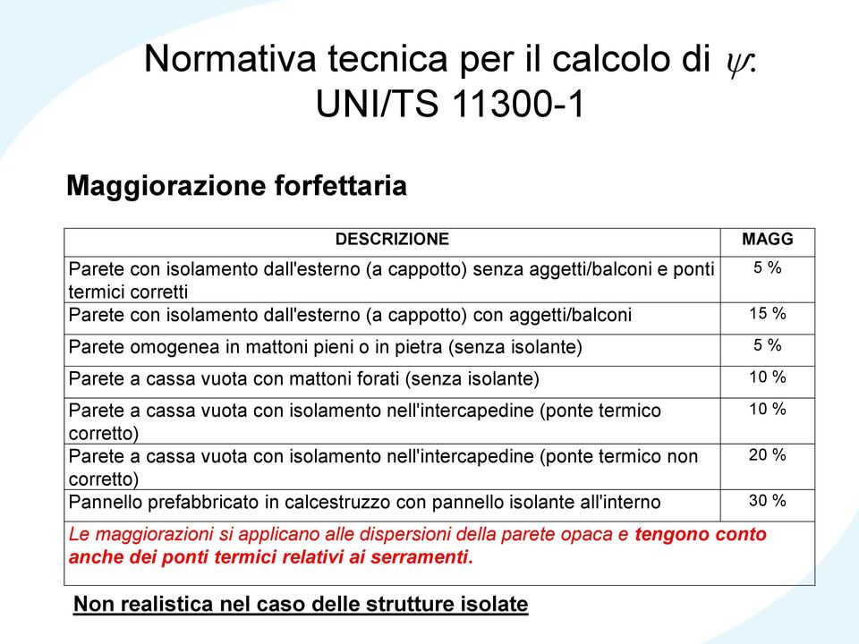 % Parete a cassa vuota con isolamento nell'intercapedine (ponte termico 10 % corretto) Parete a cassa vuota con isolamento nell'intercapedine (ponte termico non 20 % corretto) Pannello prefabbricato