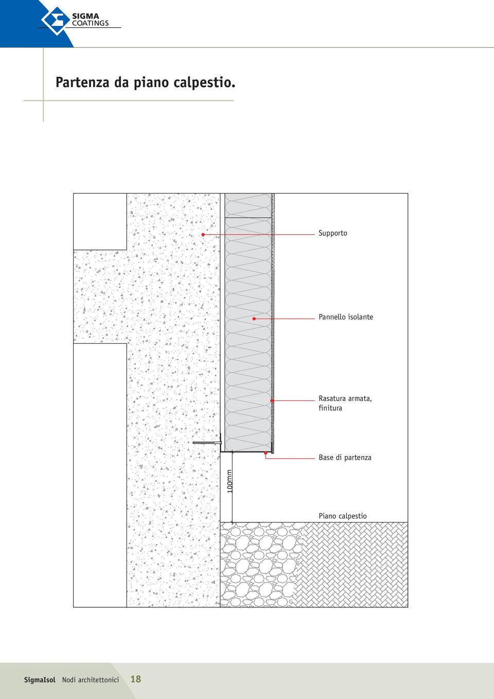 Base di partenza Piano