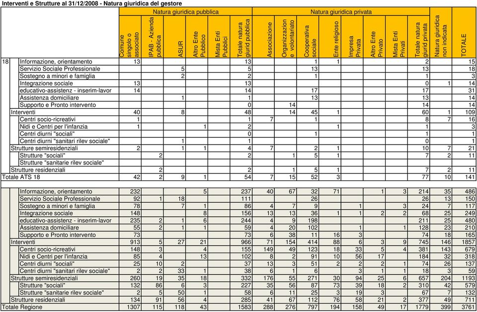 minori e famiglia 2 2 1 1 3 Integrazione sociale 13 13 1 14 educativo-assistenz - inserim-lavor 14 14 17 17 31 Assistenza domiciliare 1 1 13 13 14 Supporto e Pronto intervento 14 14 14 Interventi 4 8