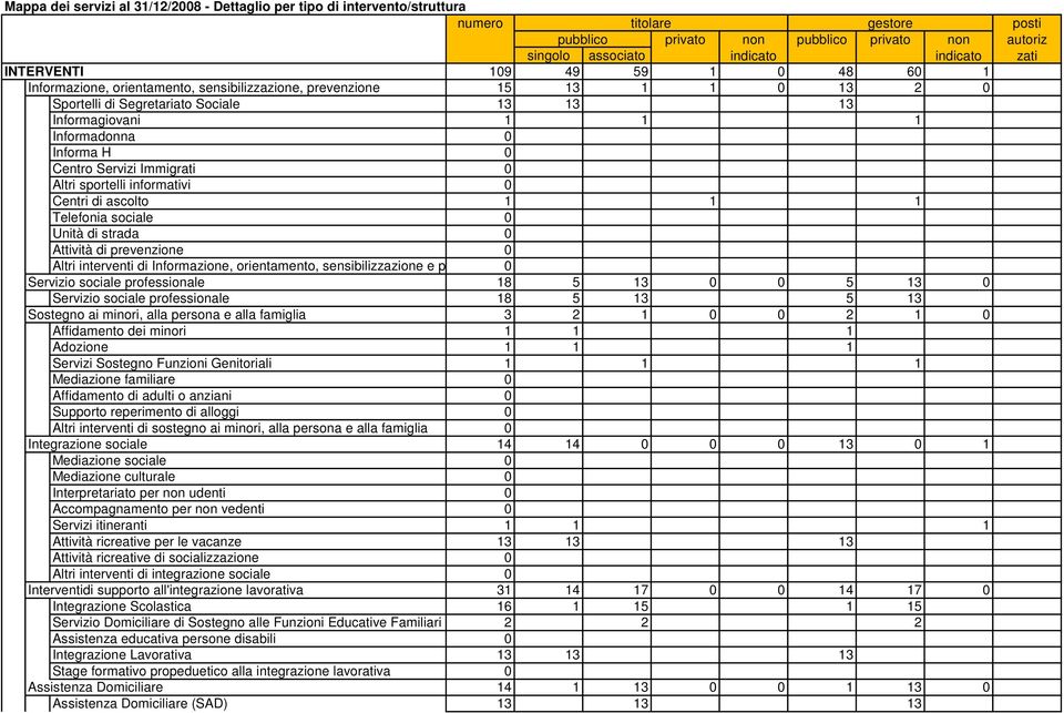 Servizi Immigrati Altri sportelli informativi Centri di ascolto 1 1 1 Telefonia sociale Unità di strada Attività di prevenzione Altri interventi di Informazione, orientamento, sensibilizzazione e p