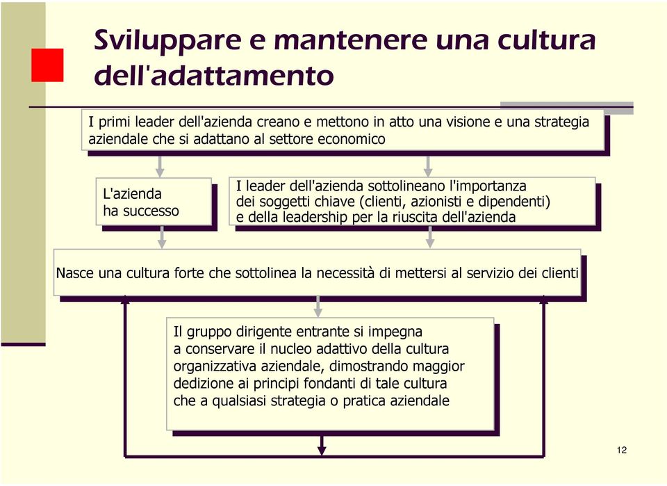 dell'azienda sottolineano sottolineano l'importanza l'importanza dei dei soggetti soggetti chiave chiave (clienti, (clienti, azionisti azionisti e e dipendenti) dipendenti) e e della della leadership