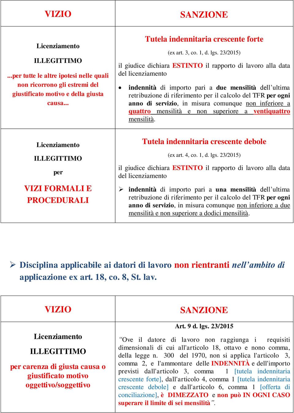 ogni anno di servizio, in misura comunque non inferiore a quattro mensilità e non superiore a ventiquattro mensilità. per VIZI FORMALI E PROCEDURALI Tutela indennitaria crescente debole (ex art.