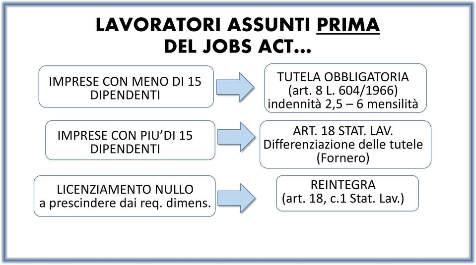 TUTELA OBBLIGATORIA (art. 8 L. 604/1966) indennità 2,5 6 mensilità ART. 18 STAT.