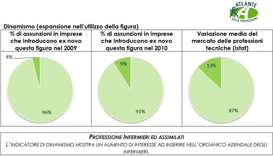 figura nel 2010 Variazione media del mercato delle professioni tecniche (Istat) L INDICATORE