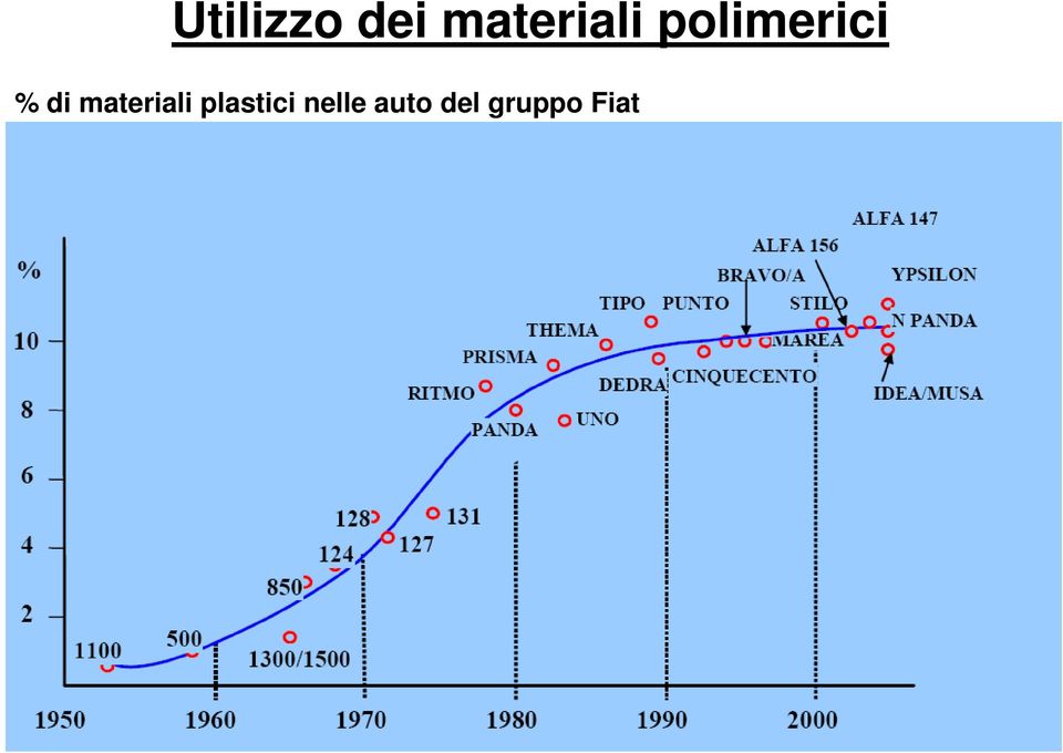 % di materiali