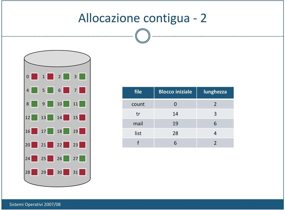 Blocco iniziale lunghezza count 0 2 tr 14 3