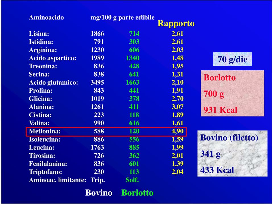 limitante: Trip. mg/100 g parte edibile Bovino 714 303 606 1340 428 641 1663 441 378 411 118 616 120 556 885 362 601 113 Solf.