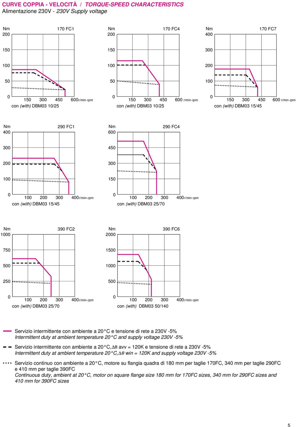 75 15 5 1 25 5 1 2 3 4r/min-rpm con (with) DBM3 25/7 1 2 3 4r/min-rpm con (with) DBM3 5/14 Servizio intermittente con ambiente a 2 C e tensione di rete a 23V -5% Intermittent duty at ambient