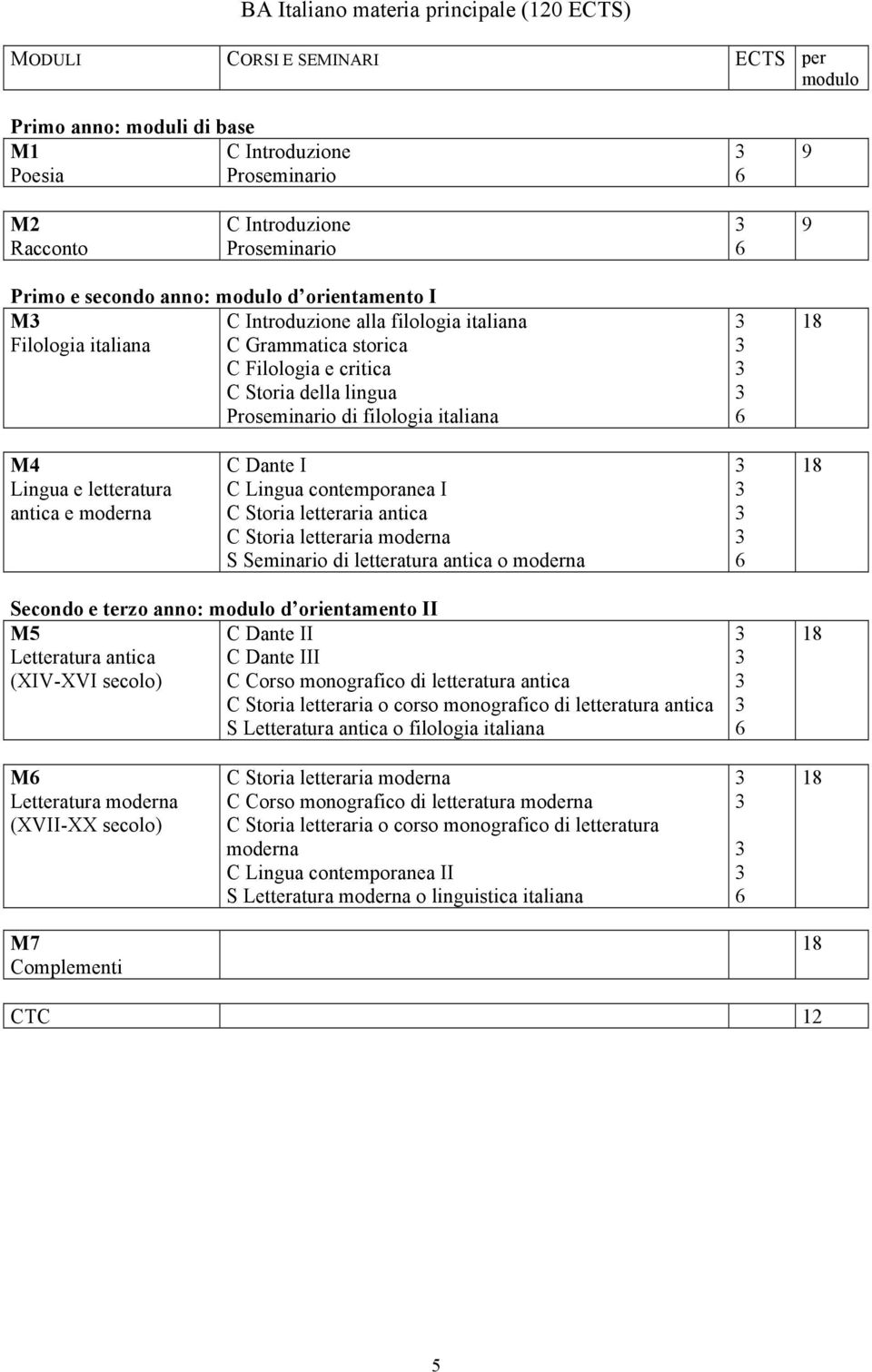 M4 Lingua e letteratura antica e moderna C Dante I C Lingua contemporanea I C Storia letteraria antica C Storia letteraria moderna S Seminario di letteratura antica o moderna Secondo e terzo anno: