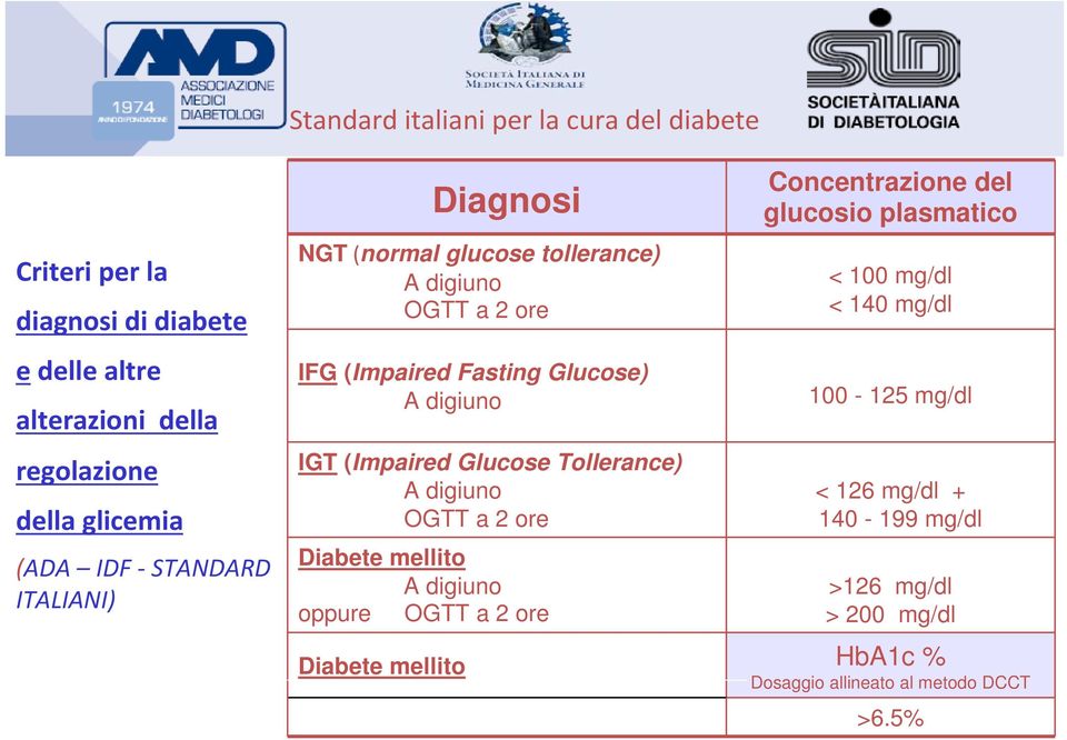 (Impaired Glucose Tollerance) A digiuno OGTT a 2 ore Diabete mellito A digiuno oppure OGTT a 2 ore Concentrazione del glucosio plasmatico <