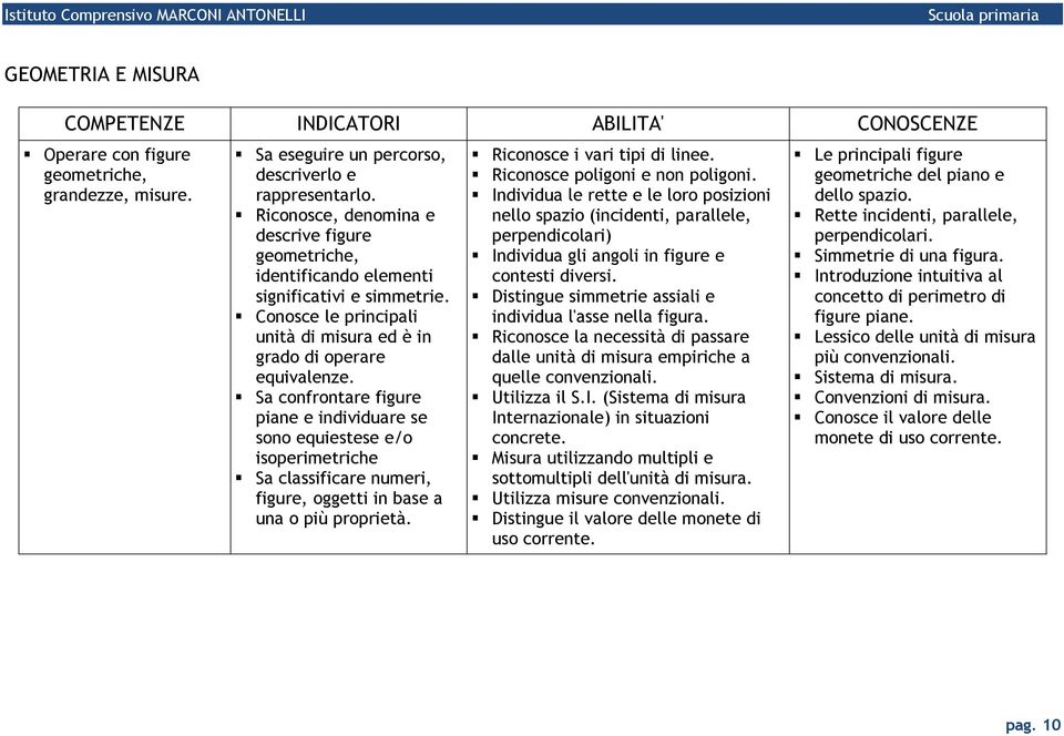 Sa confrontare figure piane e individuare se sono equiestese e/o isoperimetriche Sa classificare numeri, figure, oggetti in base a una o più proprietà. Riconosce i vari tipi di linee.