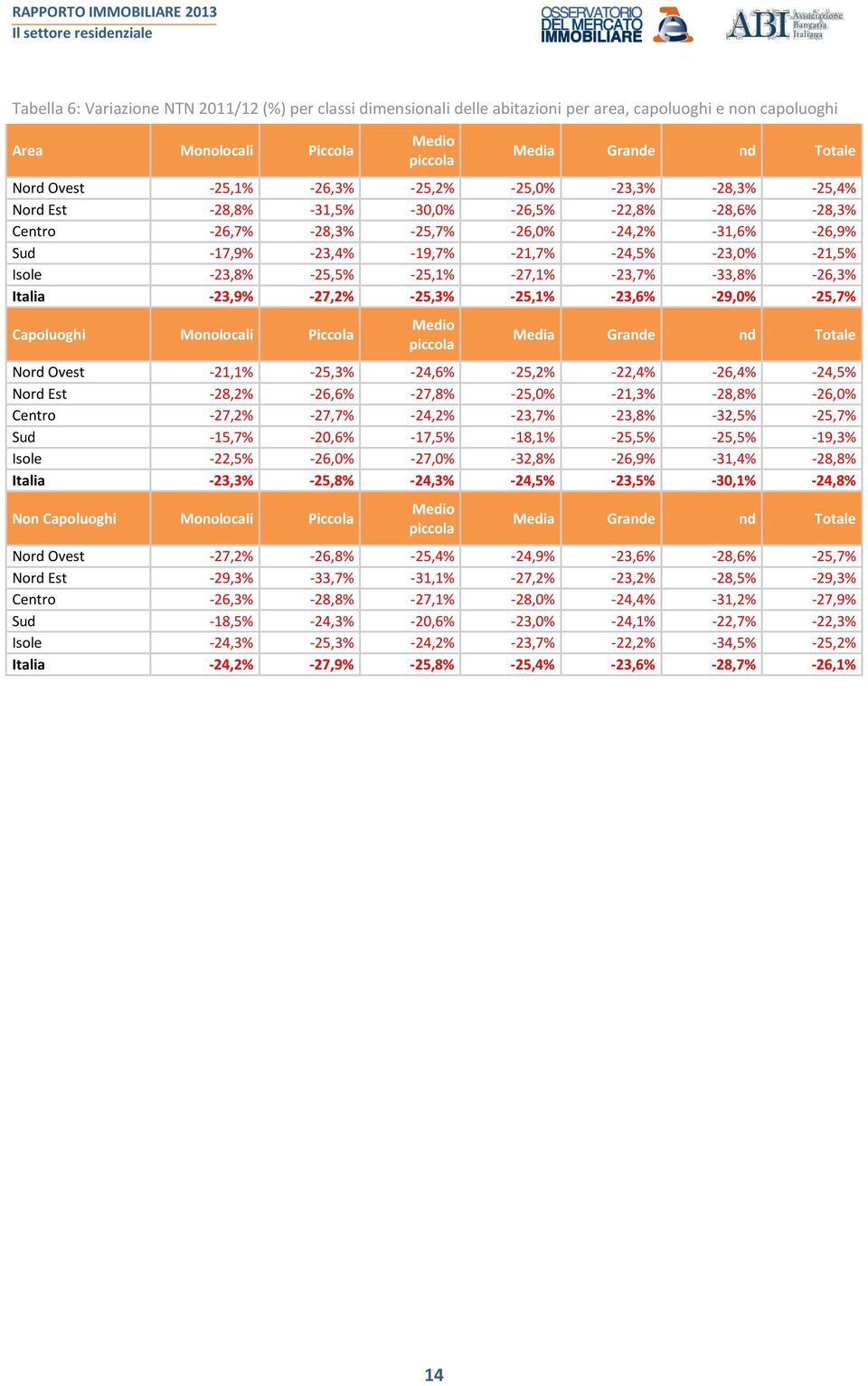 -21,5% Isole -23,8% -25,5% -25,1% -27,1% -23,7% -33,8% -26,3% Italia -23,9% -27,2% -25,3% -25,1% -23,6% -29,0% -25,7% Capoluoghi Monolocali Piccola Medio piccola Media Grande nd Totale Nord Ovest