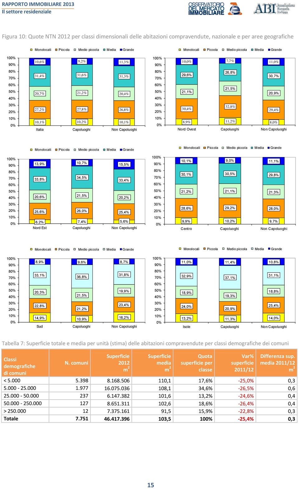 30,4% 32,8% 29,4% 10% 0% 10,1% 10,2% 10,1% Italia Capoluoghi Non Capoluoghi 10% 0% 8,9% 11,2% 8,0% Nord Ovest Capoluoghi Non Capoluoghi Monolocali Piccola Medio piccola Media Grande Monolocali