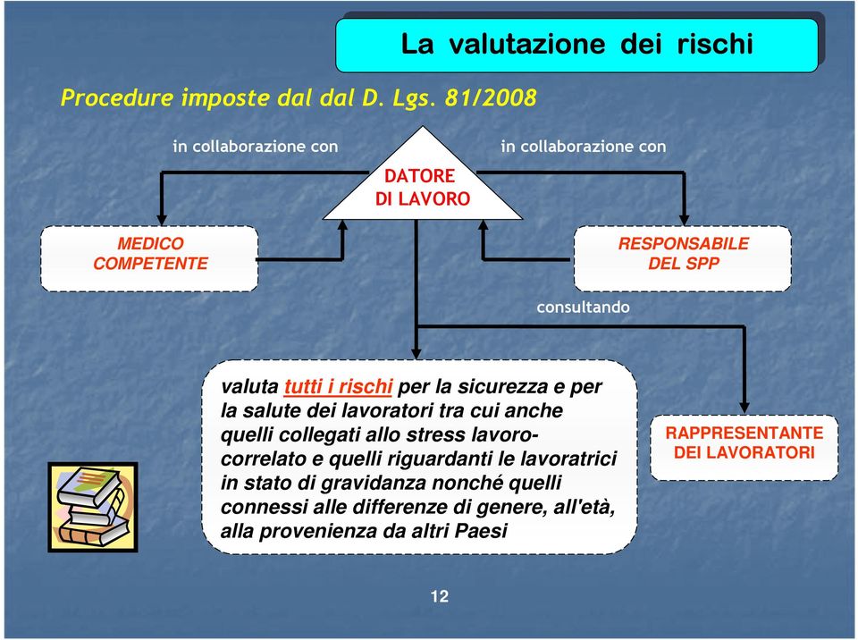 consultando RESPONSABILE DEL SPP valuta tutti i rischi per la sicurezza e per la salute dei lavoratori tra cui anche quelli