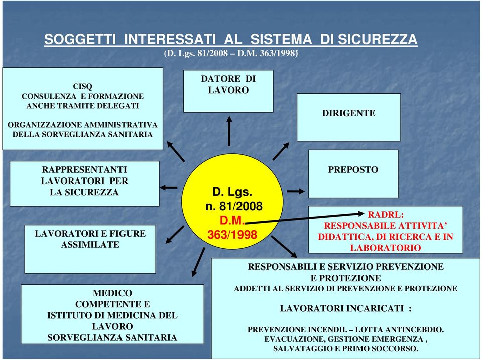 363/1998) CISQ CONSULENZA E FORMAZIONE ANCHE TRAMITE DELEGATI ORGANIZZAZIONE AMMINISTRATIVA DELLA SORVEGLIANZA SANITARIA DATORE DI LAVORO DIRIGENTE RAPPRESENTANTI LAVORATORI