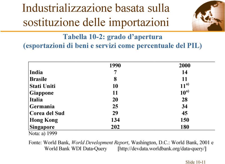 Germania 25 34 Corea del Sud 29 45 Hong Kong 134 150 Singapore 202 180 Nota: a) 1999 Fonte: World Bank, World Development