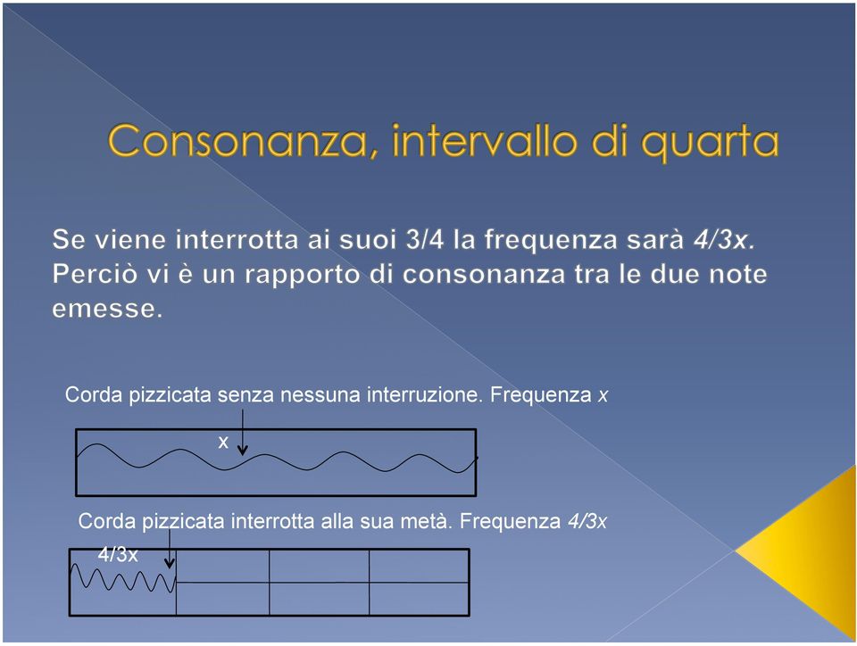 Frequenza x x Corda pizzicata