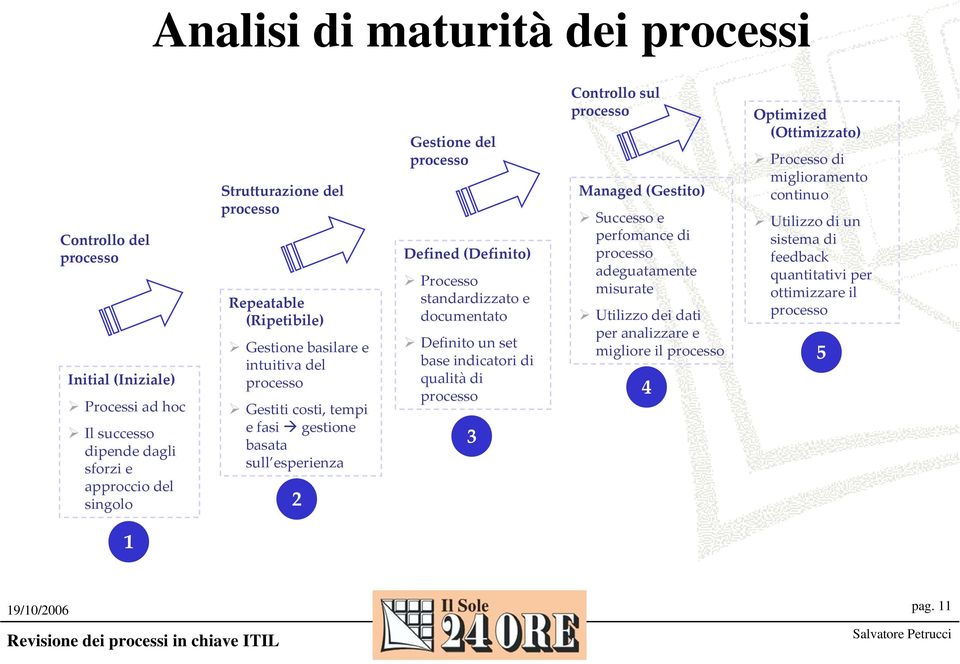 standardizzato e documentato Definito un set base indicatori di qualità di processo 3 Controllo sul processo Managed (Gestito) Successo e perfomance di processo adeguatamente misurate