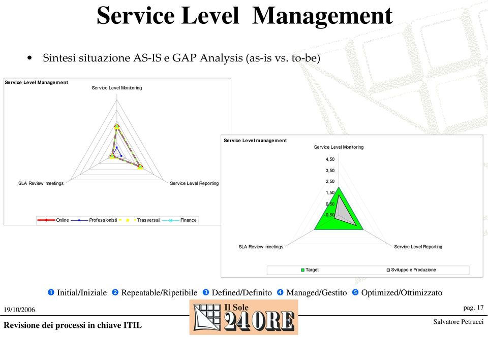 meetings Service Level Reporting 4,50 3,50 2,50 1,50 0,50 Online Professionisti Trasversali Finance -0,50 SLA Review