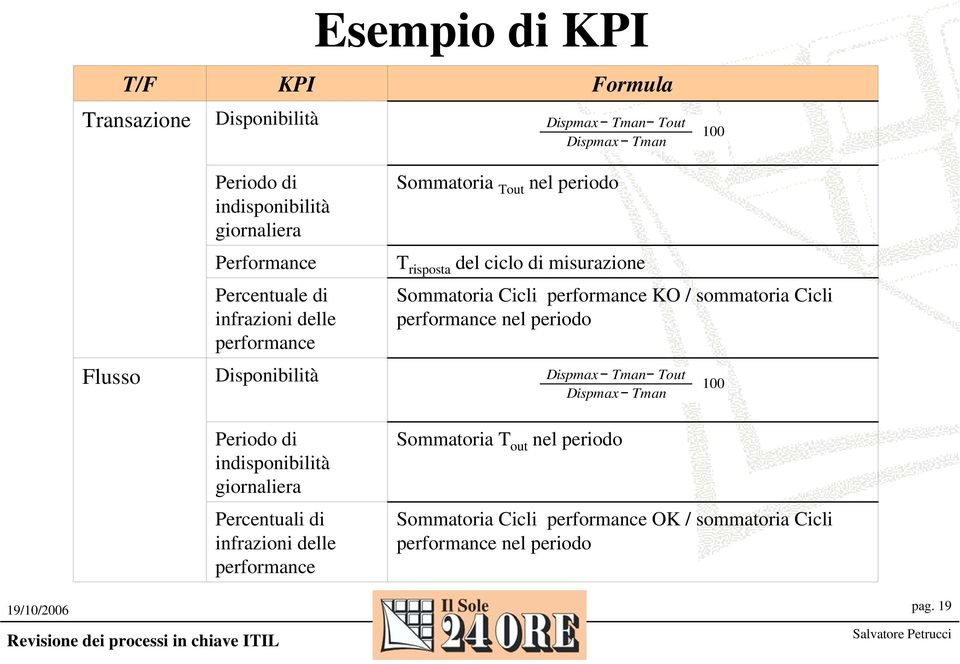 Sommatoria Cicli performance KO / sommatoria Cicli performance nel periodo Dispmax Tman Tout Dispmax Tman 100 Periodo di indisponibilità