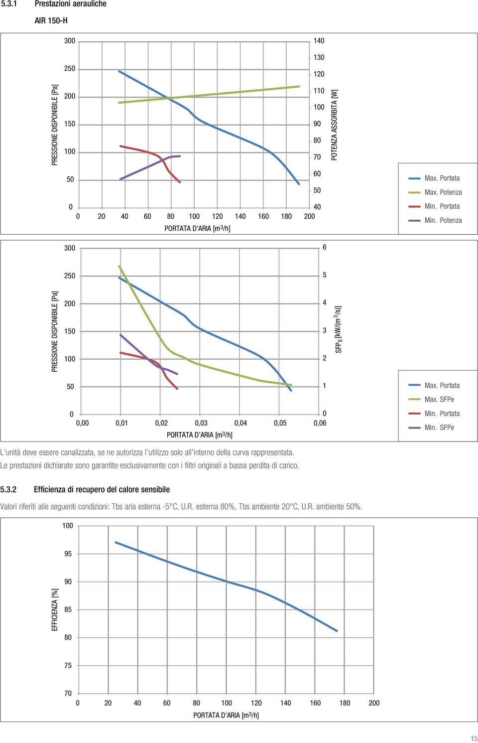 SFPe L unità deve essere canalizzata, se ne autorizza l utilizzo solo all interno della curva rappresentata.