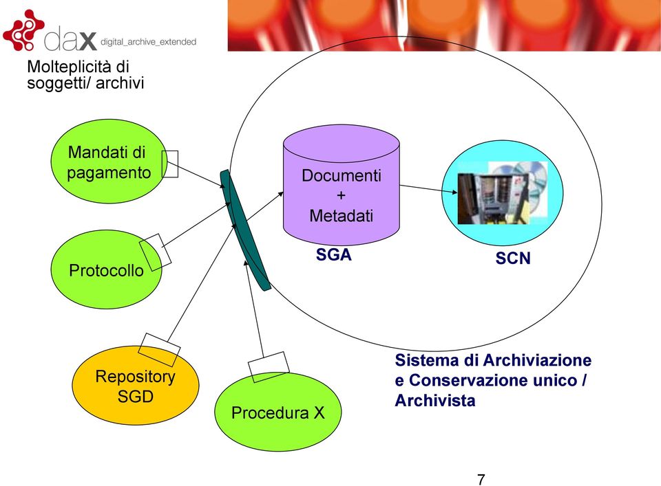 SCN Repository SGD Procedura X Sistema di