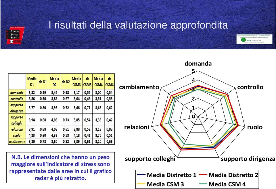 Le dimensioni che hanno un peso maggiore sull indicatore di stress sono