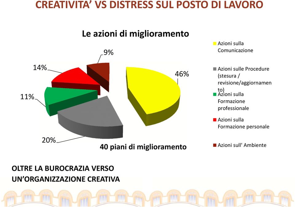 (stesura / revisione/aggiornamen to) Azioni sulla Formazione professionale Azioni