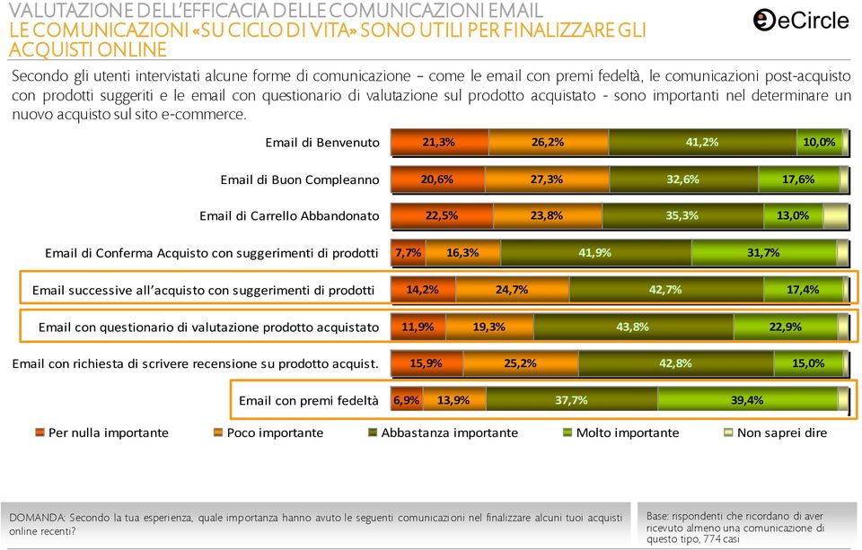 acquisto sul sito e-commerce.