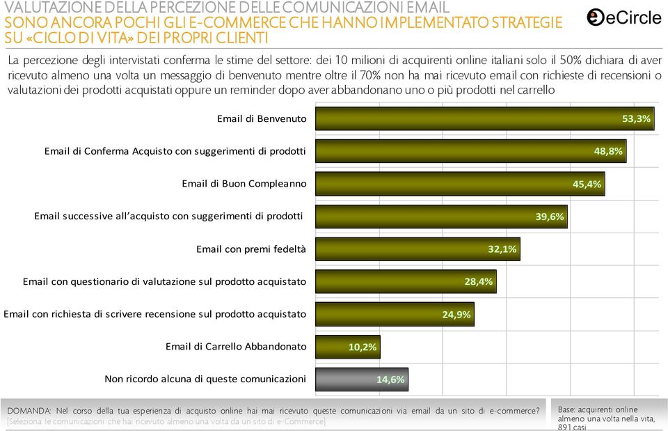 email con richieste di recensioni o valutazioni dei prodotti acquistati oppure un reminder dopo aver abbandonano uno o più prodotti nel carrello Email di Benvenuto 53,3% Email di Conferma Acquisto