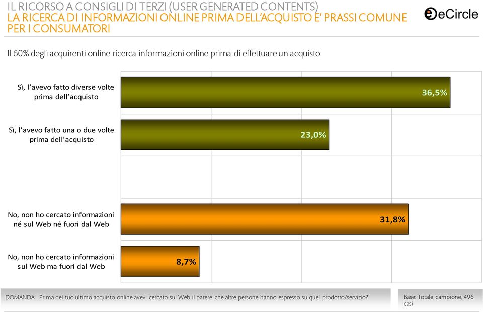 due volte prima dell acquisto 23,0% No, non ho cercato informazioni né sul Web né fuori dal Web 31,8% No, non ho cercato informazioni sul Web ma fuori dal Web