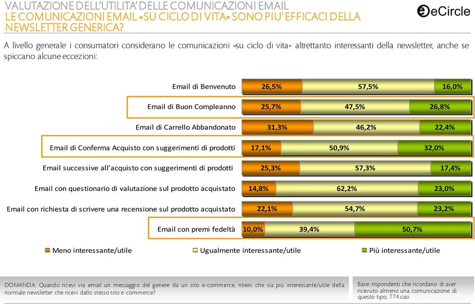 Email di Buon Compleanno 25,7% 47,5% 26,8% Email di Carrello Abbandonato 31,3% 46,2% 22,4% Email di Conferma Acquisto con suggerimenti di prodotti 17,1% 50,9% 32,0% Email successive all acquisto con