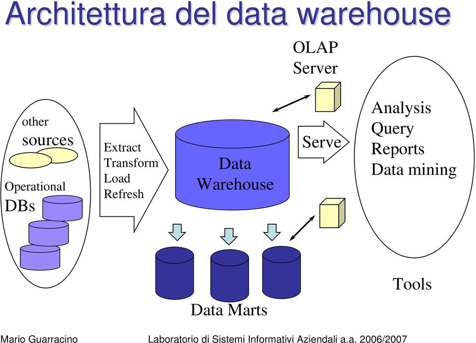 Transform Load Refresh Data Warehouse Serve
