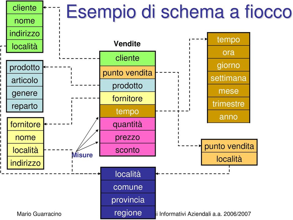 punto vendita prodotto fornitore tempo quantità prezzo sconto località comune