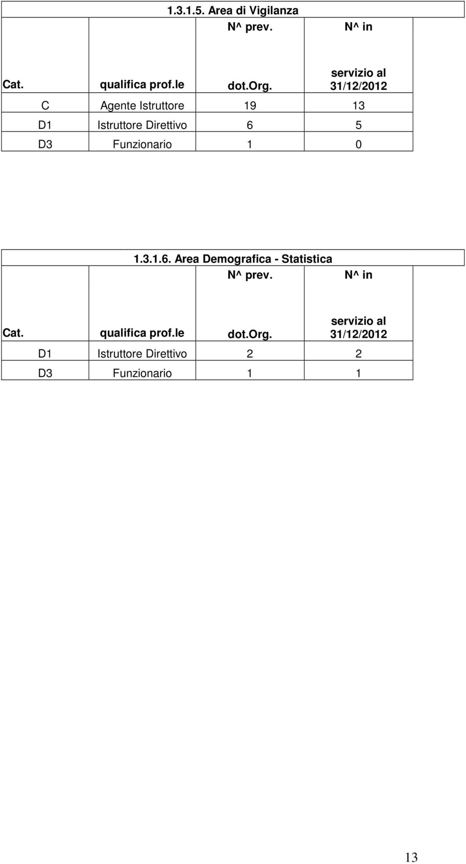 Funzionario 1 0 1.3.1.6. Area Demografica - Statistica N^ prev. N^ in Cat.