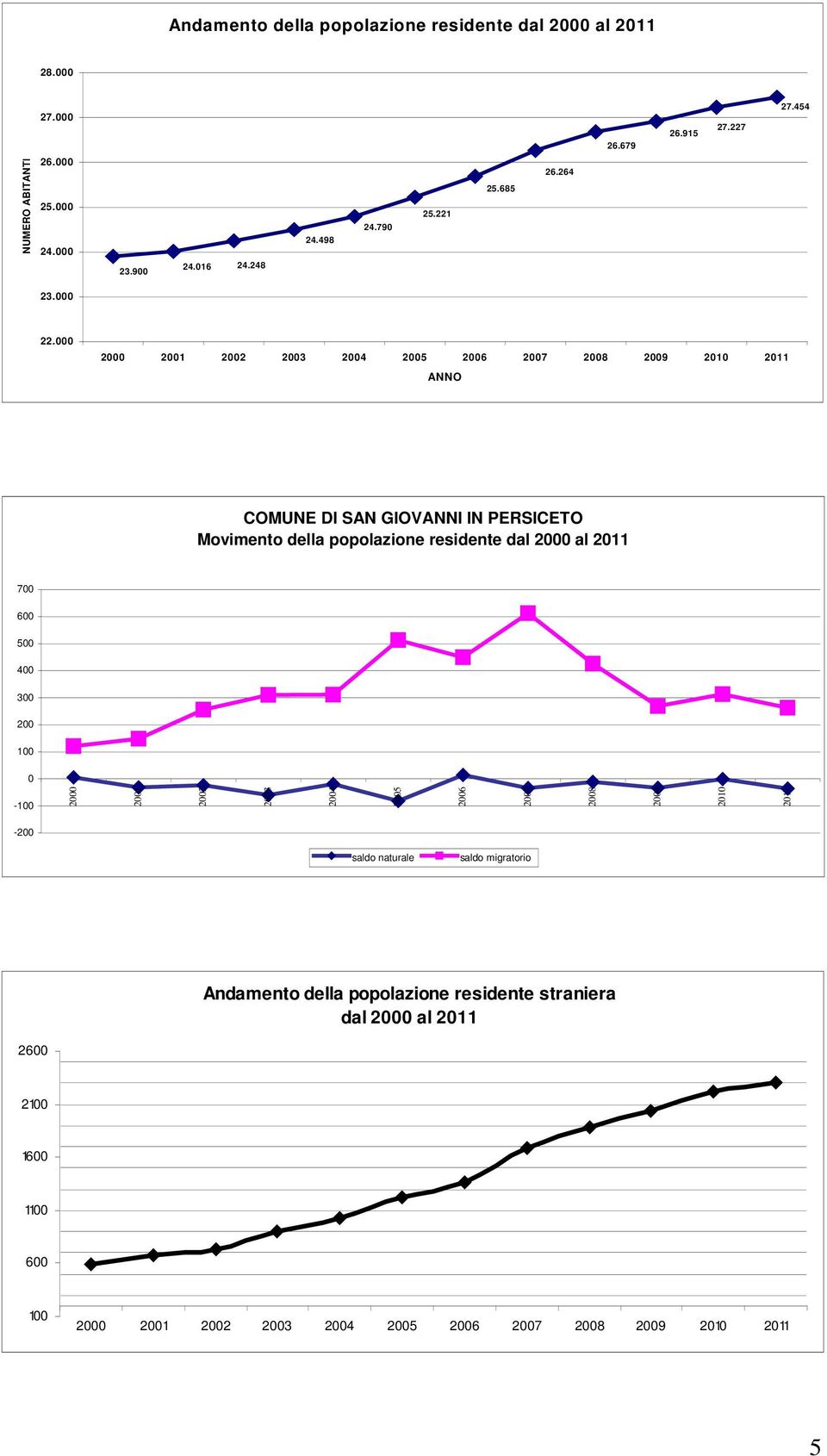 000 2000 2001 2002 2003 2004 2005 2006 2007 2008 2009 2010 2011 ANNO COMUNE DI SAN GIOVANNI IN PERSICETO Movimento della popolazione residente dal 2000 al 2011