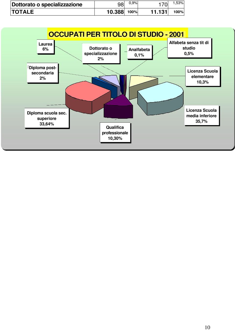 specializzazione 2% Analfabeta 0,1% Alfabeta senza tit di studio 0,5% Diploma postsecondaria